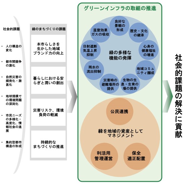 都道府県及び基礎自治体の緑地計画におけるグリーンインフラ