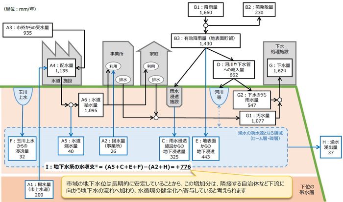 小金井市における水収支推計と雨水浸透に関する取組の評価